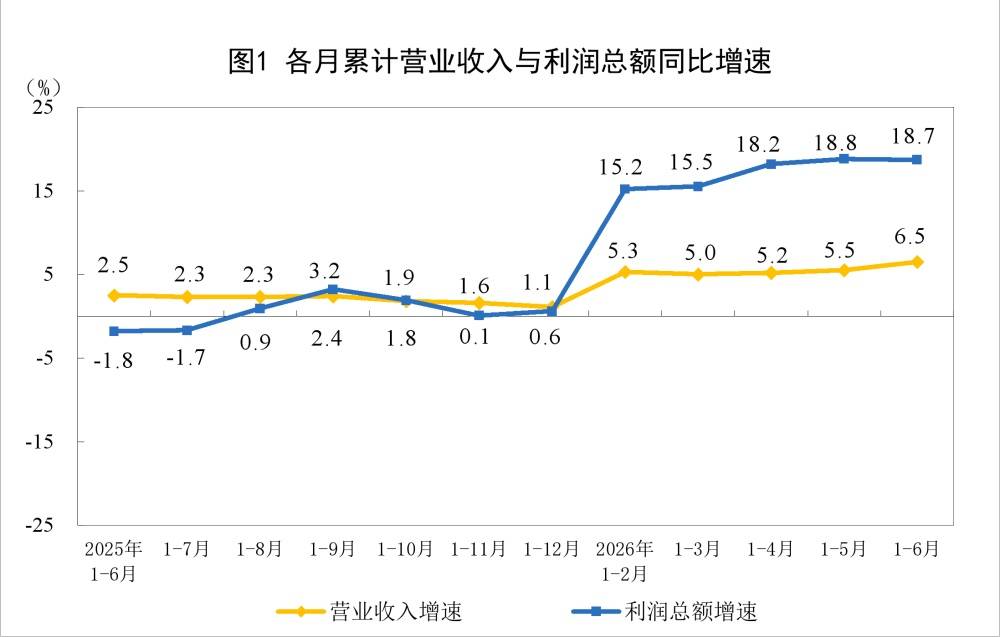 2026年1—6月份全国规模以上工业企业利润增长18.7%插图