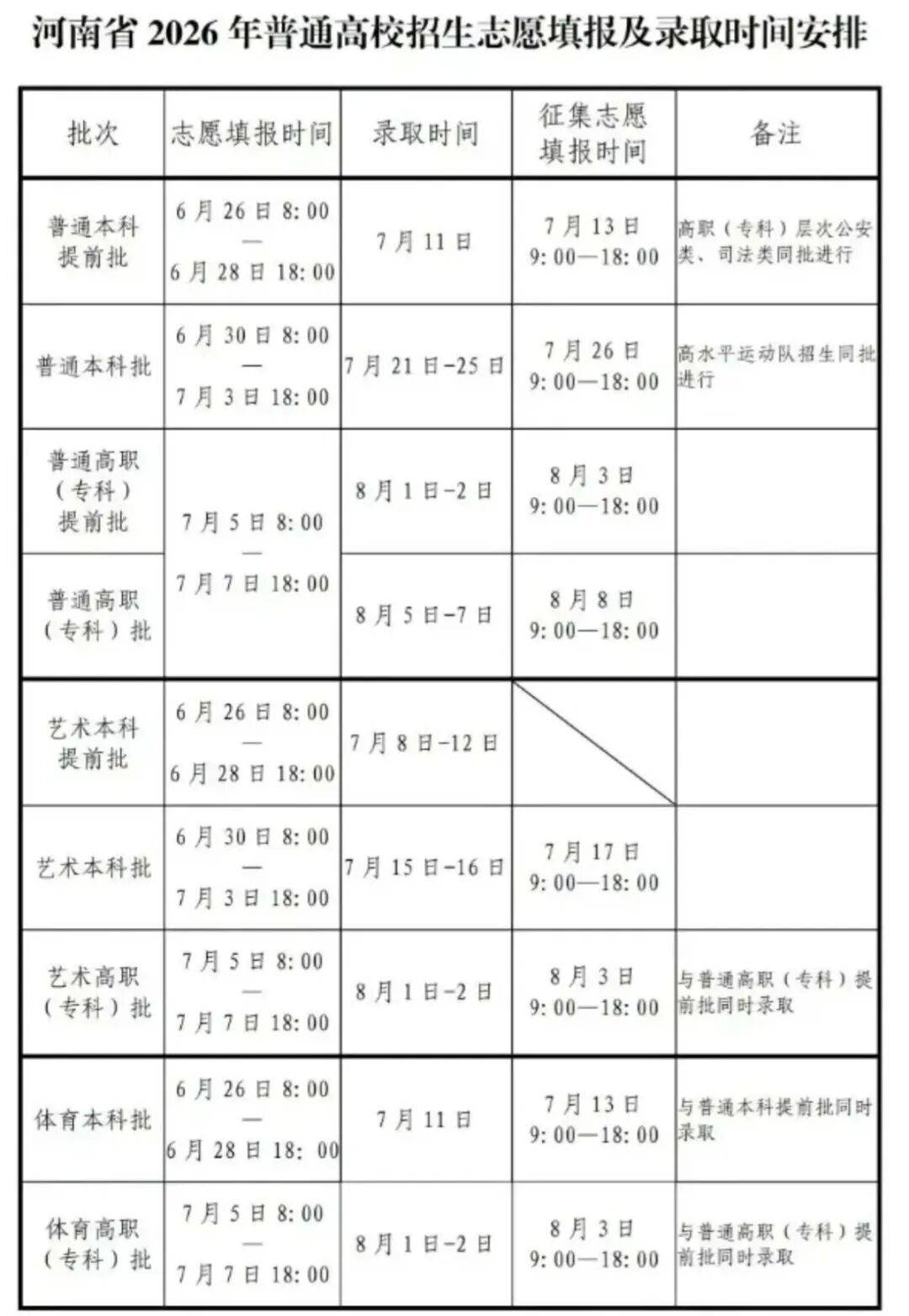 河南普通本科批：这种情况不能投档！26日征集志愿→