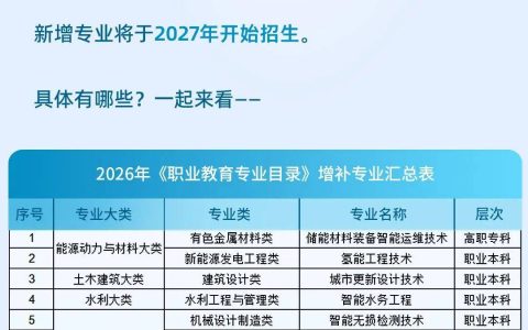教育部增设27个新专业，明年就招生→