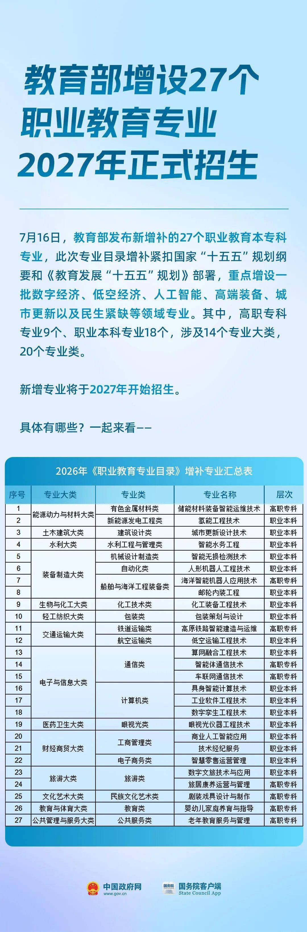 教育部增设27个新专业,明年就招生→插图 教育部增设27个新专业,明年就招生→插图