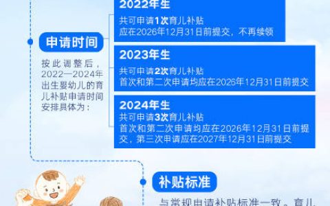 新政！育儿补贴申请时间延长