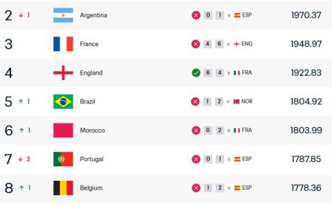 FIFA最新排名：西班牙队重返世界第一 中国队列第91位