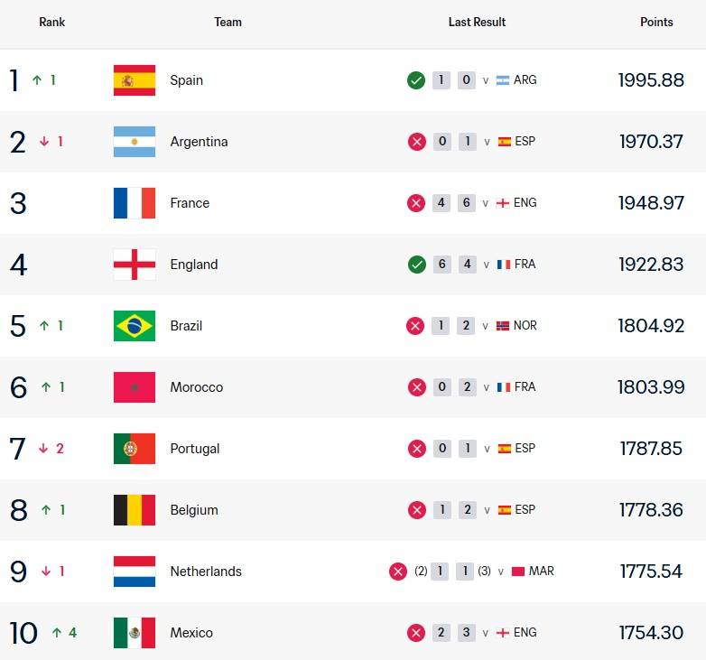 FIFA最新排名:西班牙队重返世界第一 中国队列第91位插图 FIFA最新排名:西班牙队重返世界第一 中国队列第91位插图