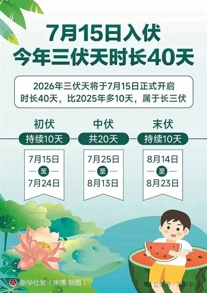 减肥“黄金40天”要来了？超长三伏天明天开启插图