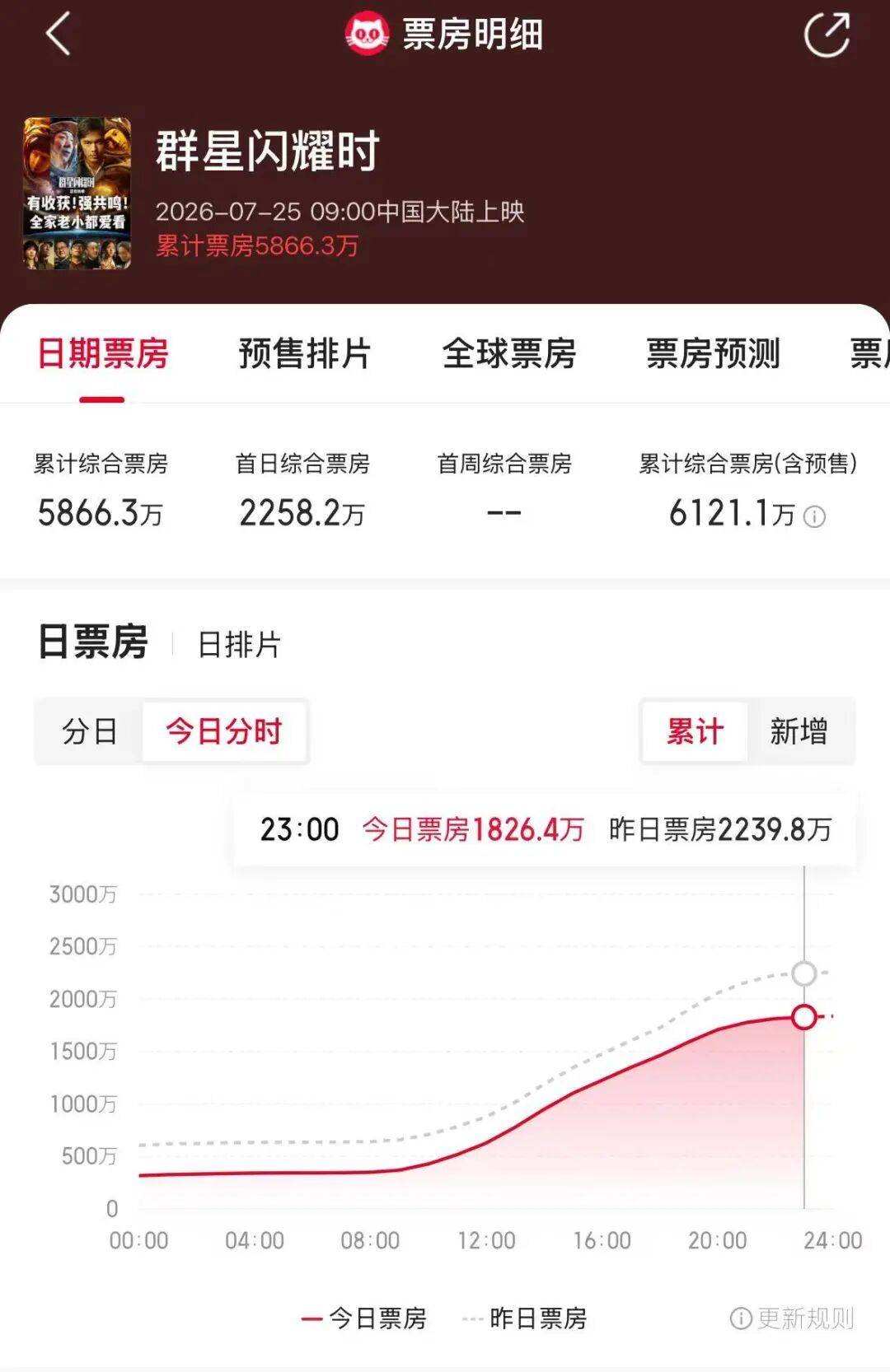 电影《群星闪耀时》深夜宣布撤档插图1