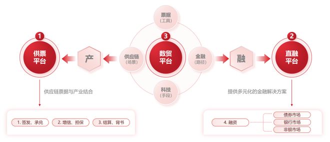 供票就上沂链通：做一个懂产业的供应链票据服务平台，沂链通服务县域产业集群的宁晋实践插图2