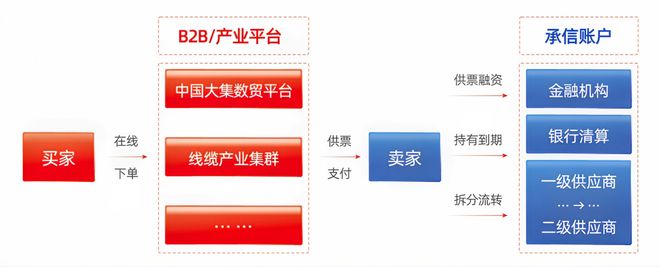 供票就上沂链通：做一个懂产业的供应链票据服务平台，沂链通服务县域产业集群的宁晋实践插图3