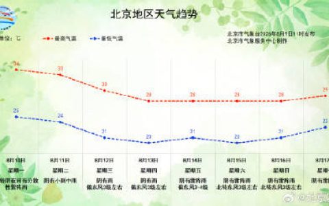 本周二（11日）夜间至周六（15日），北京将出现大暴雨