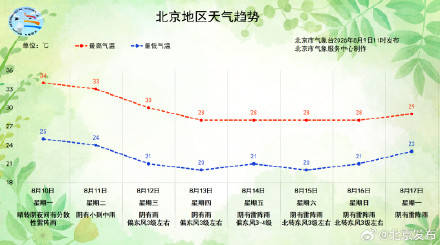 本周二（11日）夜间至周六（15日），北京将出现大暴雨插图