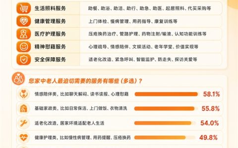 养老生活中服务需求加速释放 京东调研显示家政照料、适老化改造需求高
