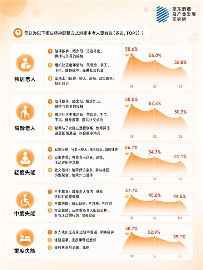 养老生活中服务需求加速释放 京东调研显示家政照料、适老化改造需求高