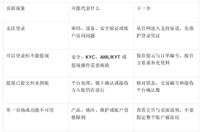 BiFu 账户无法正常使用？先确认受限功能与处理要求