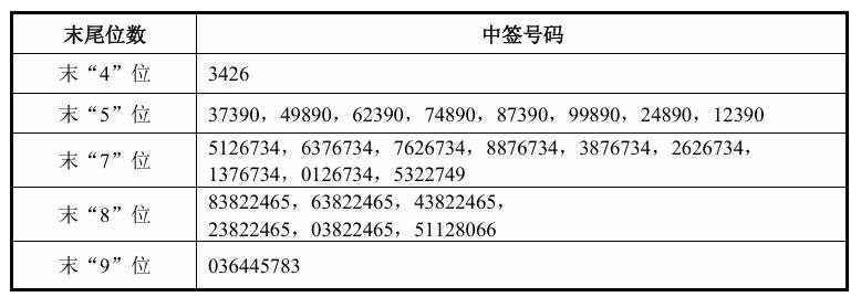 中签号码19414个！宇树科技中签结果出炉插图