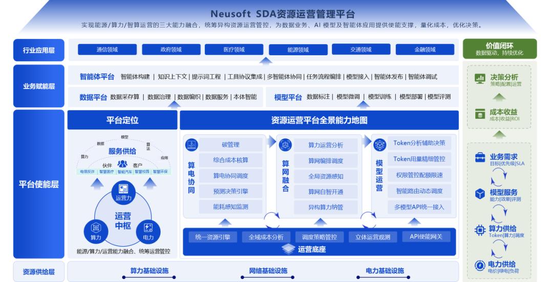 每一度电如何变成可计量的业务价值？东软Neusoft SDA给出答案插图