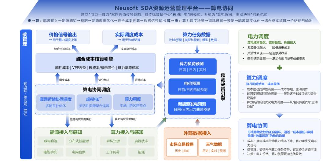 每一度电如何变成可计量的业务价值？东软Neusoft SDA给出答案插图1