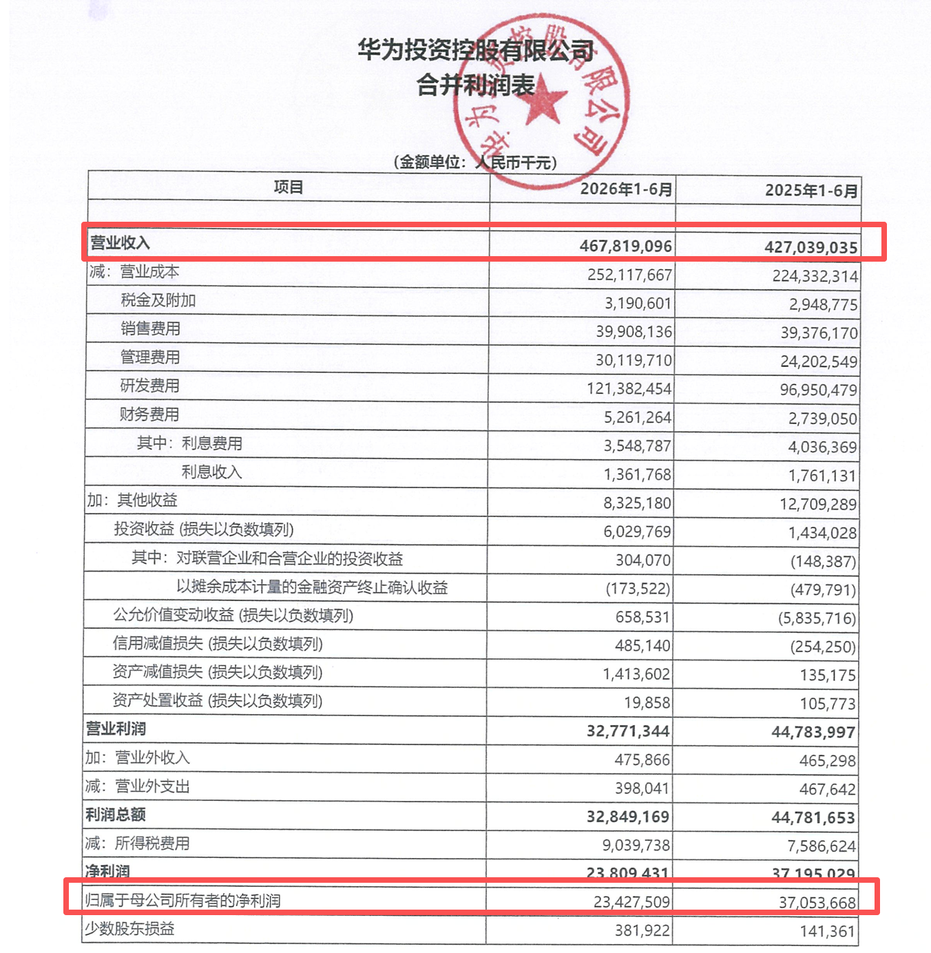 华为投资控股有限公司上半年营收4678亿元 净利润234亿元