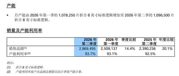 中芯国际Q2财报:单季度营收首次突破30亿美元 净利润同增261.7%