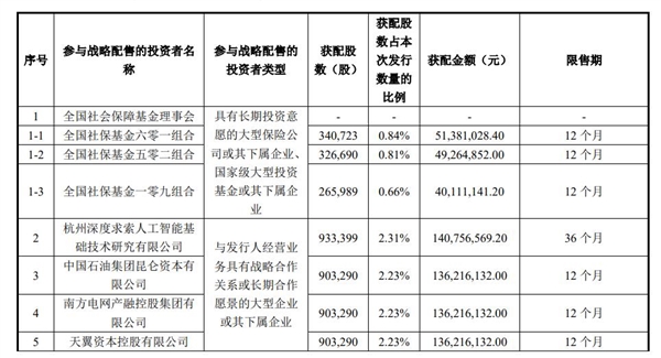 宇树科技IPO公布战略配售！梁文锋旗下DeepSeek现身大名单插图
