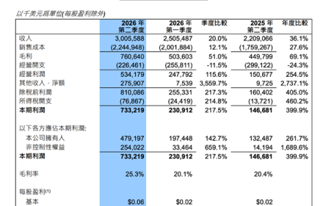 中芯国际Q2财报：单季度营收首次突破30亿美元 净利润同增261.7%