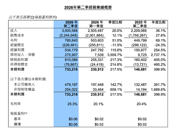 中芯国际Q2财报:单季度营收首次突破30亿美元 净利润同增261.7%