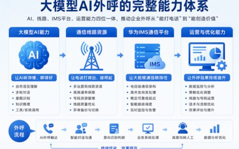高斯通大模型AI外呼进入落地期：AI、线路、通信平台和运营缺一不可