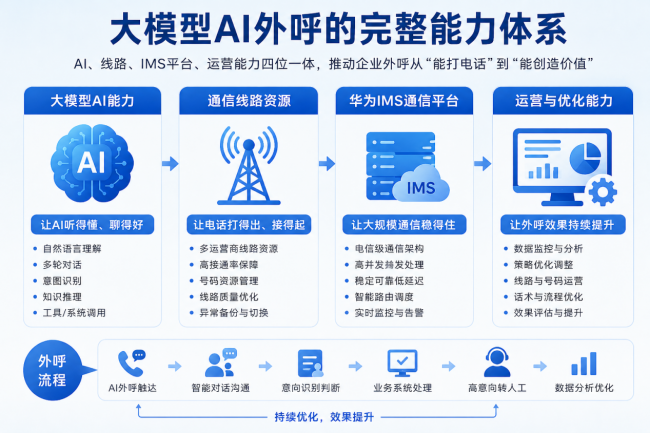 高斯通大模型AI外呼进入落地期:AI、线路、通信平台和运营缺一不可