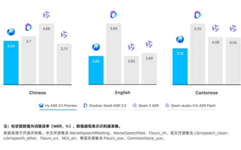 腾讯混元Hy ASR 3.0 preview发布：能理解上下文的语音识别登场