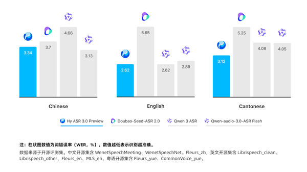 腾讯混元Hy ASR 3.0 preview发布：能理解上下文的语音识别登场插图
