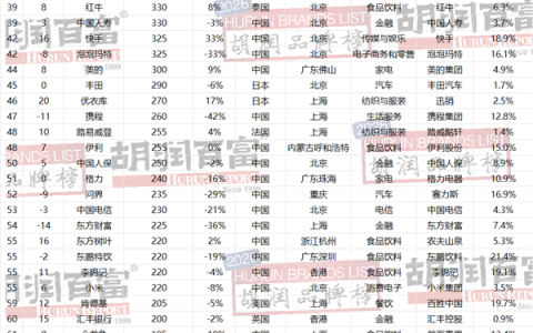 2026胡润中国品牌榜：苹果、茅台、抖音/微信前三 华为杀入前十