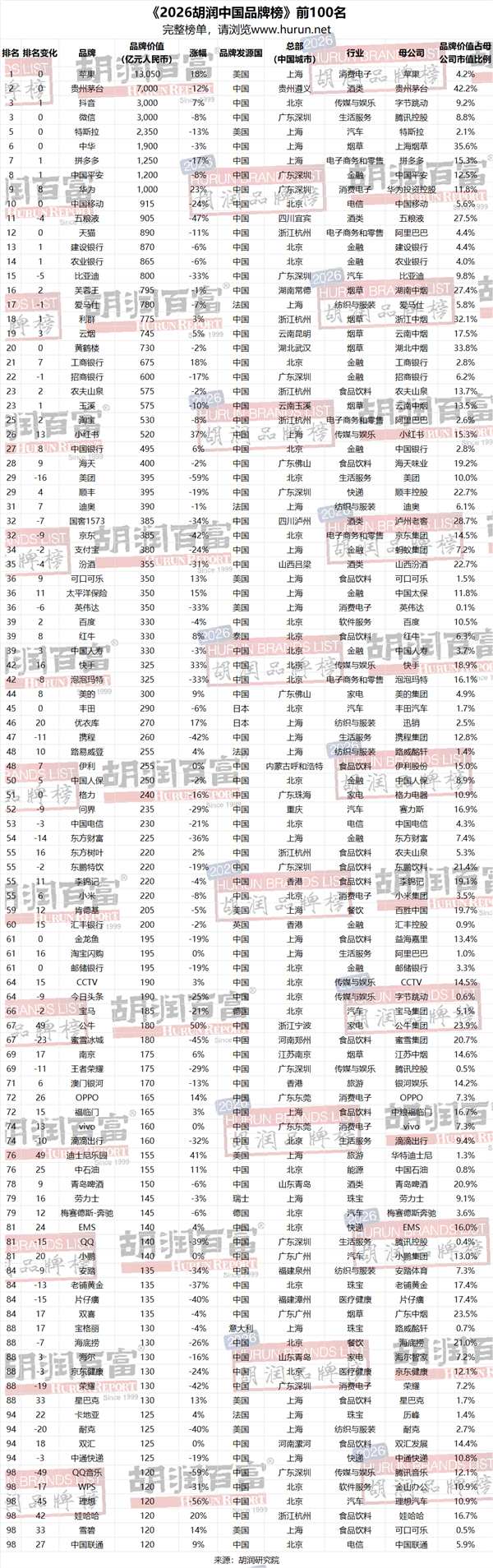 2026胡润中国品牌榜：苹果、茅台、抖音/微信前三 华为杀入前十