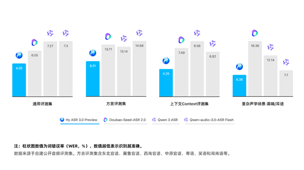 腾讯混元Hy ASR 3.0 preview发布：能理解上下文的语音识别登场插图1