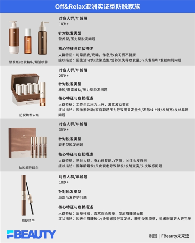 从成分叙事到万人实测，Off&Relax如何建立防脱信任链