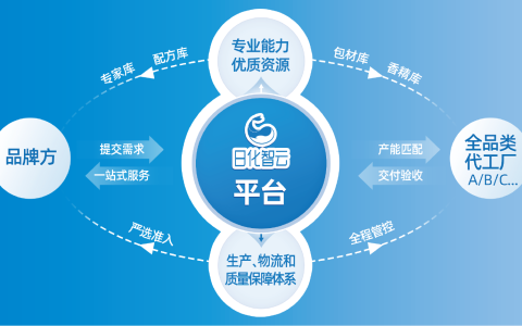 告别“盲选代工”：日化智云以数字化全链路服务，破解品牌找厂、品控、起订三大困局