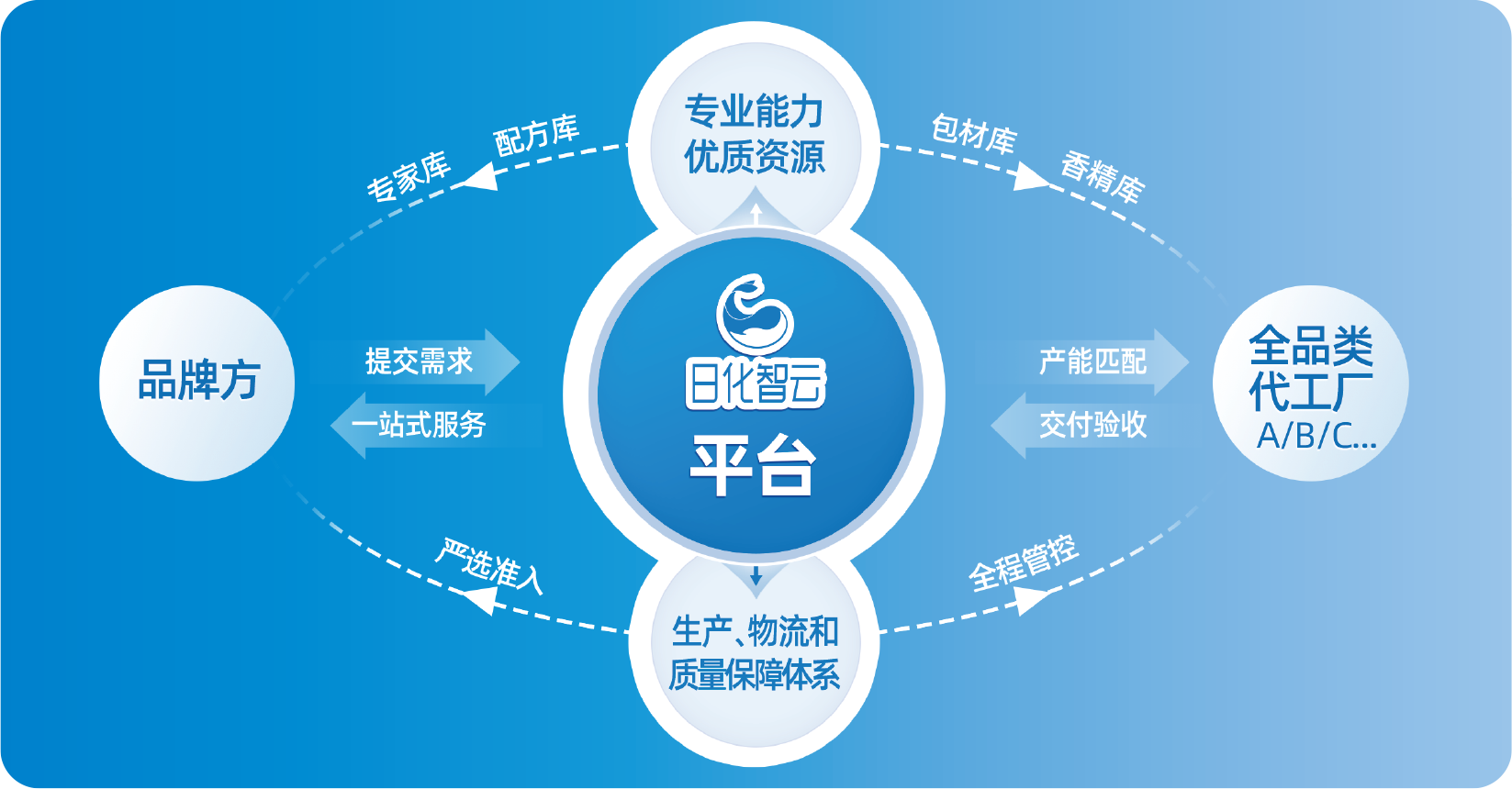 告别“盲选代工”：日化智云以数字化全链路服务，破解品牌找厂、品控、起订三大困局