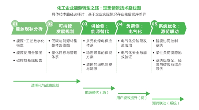 “成本附庸”如何变身“战略资产”？化工企业绿色转型的价值重塑