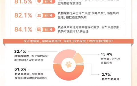 超八成人为宠改造家居 近五成人携宠出游频次增加 京东发布2026人宠生活消费观察