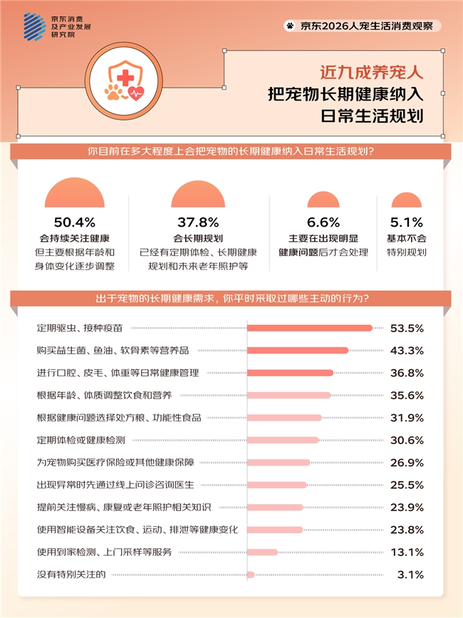 超八成人为宠改造家居 近五成人携宠出游频次增加 京东发布2026人宠生活消费观察