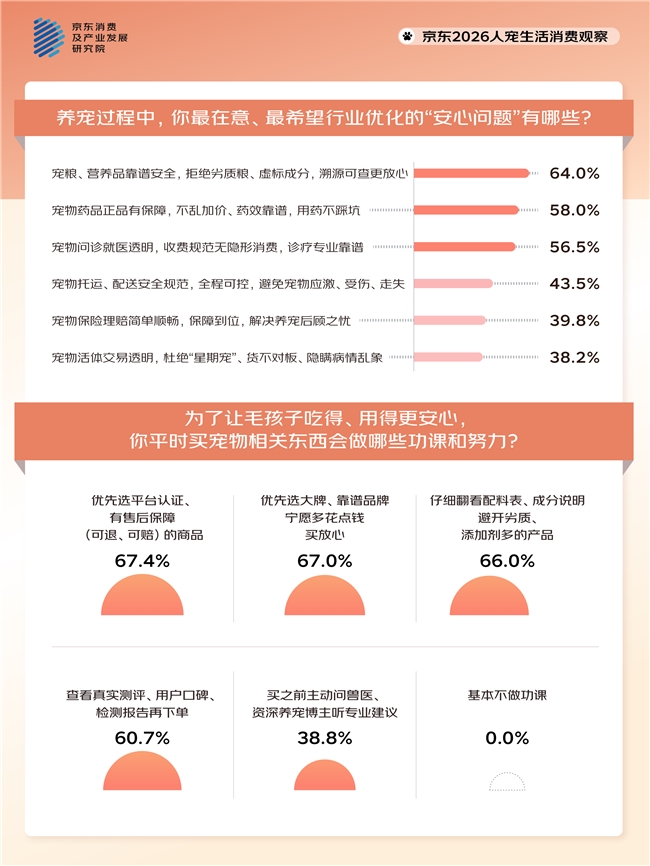 超八成人为宠改造家居 近五成人携宠出游频次增加 京东发布2026人宠生活消费观察