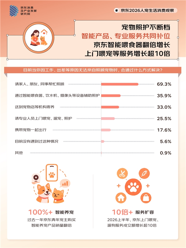超八成人为宠改造家居 近五成人携宠出游频次增加 京东发布2026人宠生活消费观察