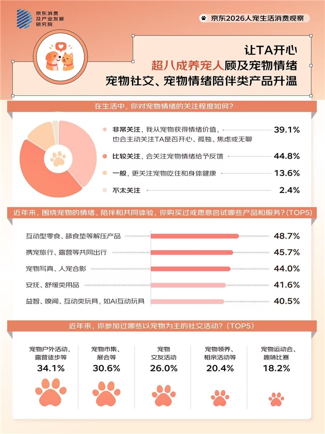 超八成人为宠改造家居 近五成人携宠出游频次增加 京东发布2026人宠生活消费观察