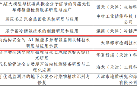 喜讯丨都市检测“AI赋能多源智能监测”项目获天津市级科技立项