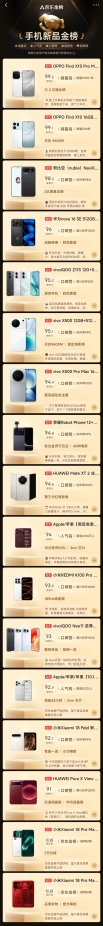 9月换机看真实销量 跟着京东“手机新品金榜”购机 以旧换新至高补贴1700元