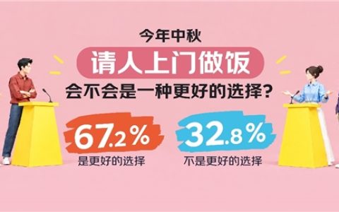 从亲手下厨到花钱请大厨，67.2%的人认为“上门做饭”是中秋新解法