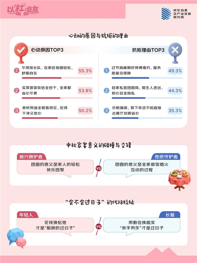 从亲手下厨到花钱请大厨,67.2%的人认为“上门做饭”是中秋新解法