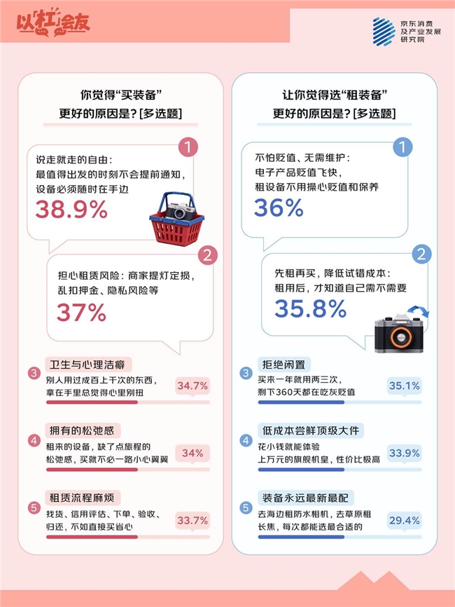 京东调研：灵活换机、随租随用、目的地直取，这届消费者把租赁玩出了花样