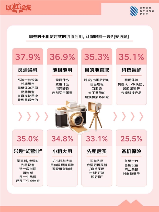 京东调研：灵活换机、随租随用、目的地直取，这届消费者把租赁玩出了花样