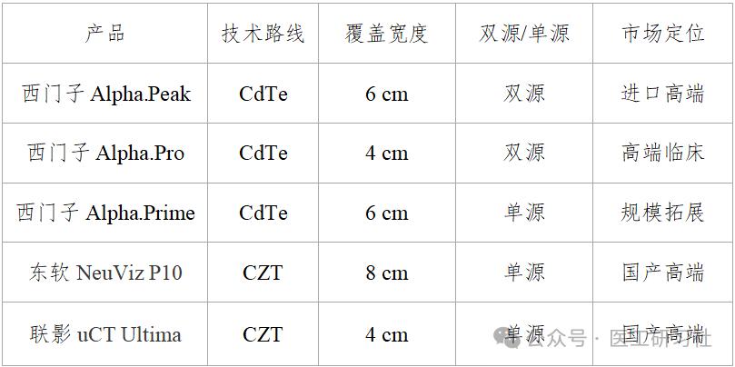 东软医疗靠光子CT打了个翻身仗