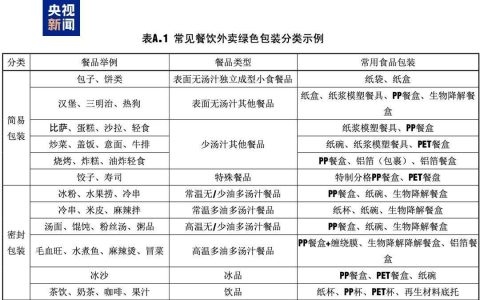 北京首个外卖包装新规今日起正式实施