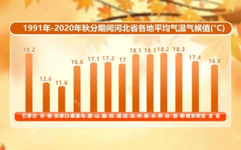 今日秋分，河北天气将迎明显变化