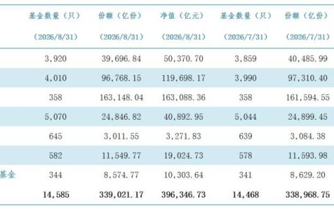 8月我国公募基金总规模为39.63万亿元